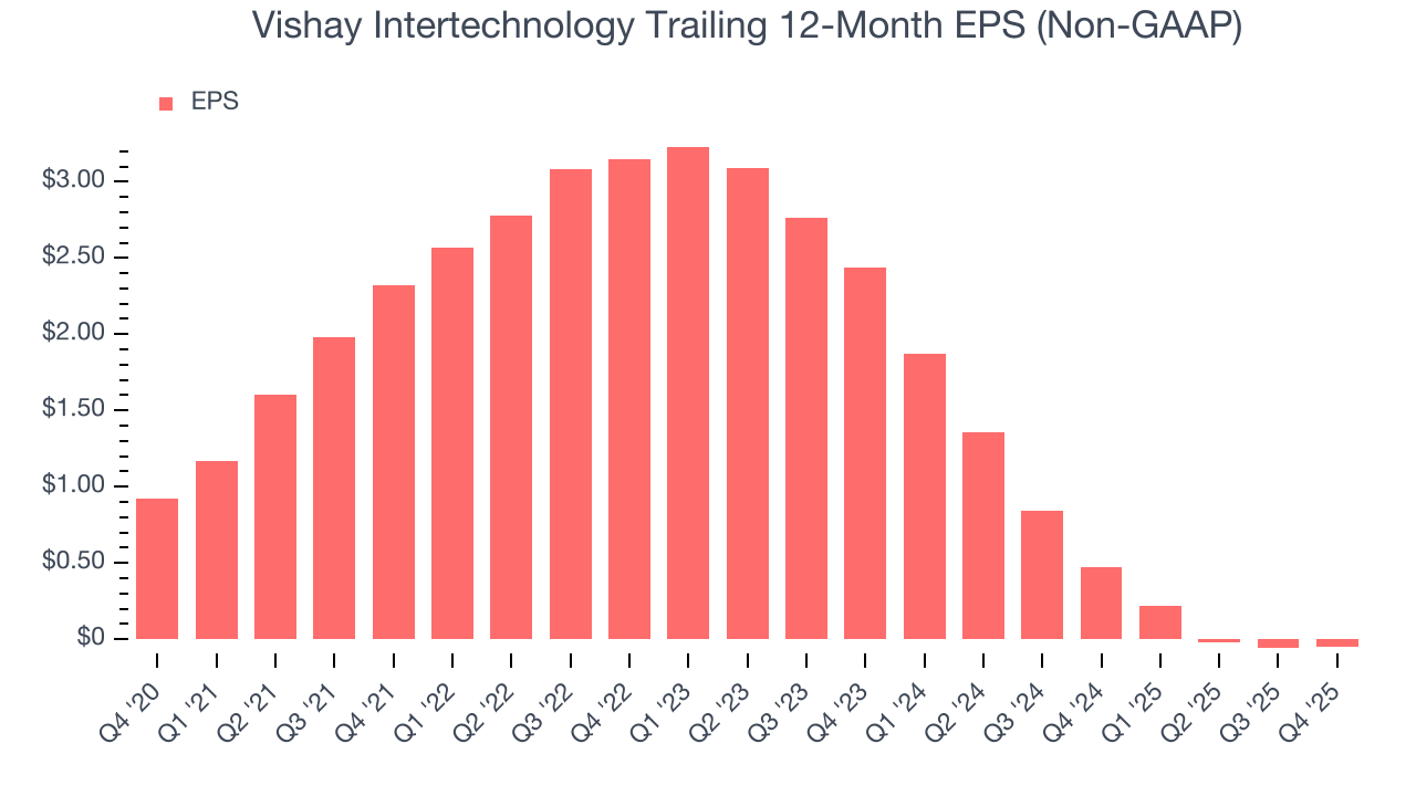 Vishay Intertechnology Trailing 12-Month EPS (Non-GAAP)