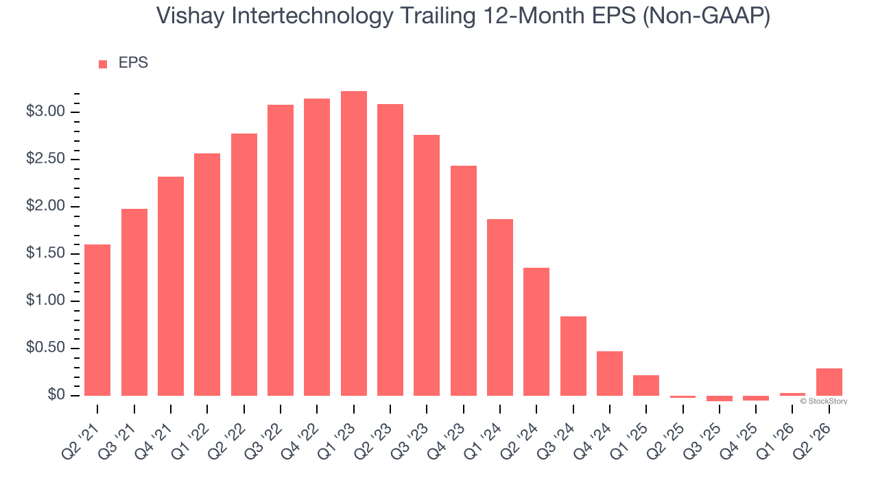 Vishay Intertechnology Trailing 12-Month EPS (Non-GAAP)