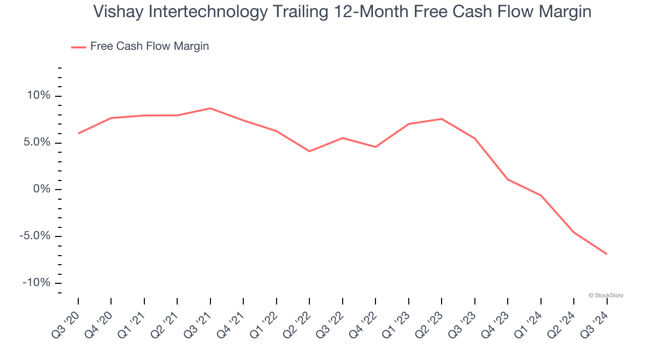 Vishay Intertechnology Trailing 12-Month Free Cash Flow Margin