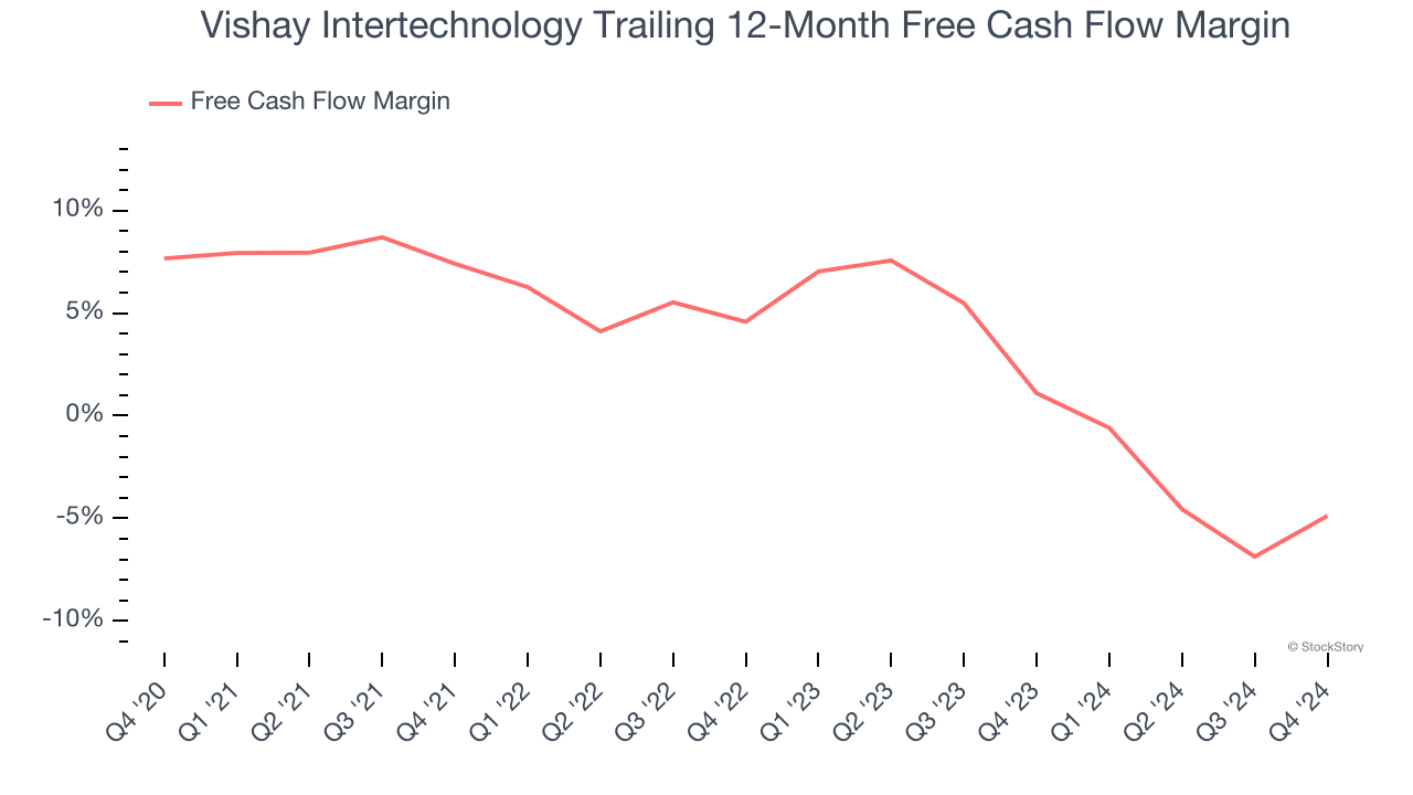 Vishay Intertechnology Trailing 12-Month Free Cash Flow Margin