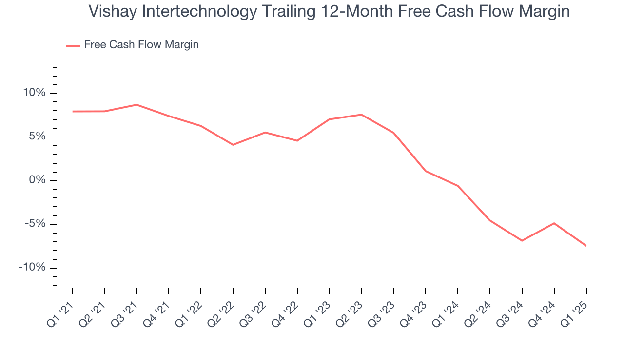 Vishay Intertechnology Trailing 12-Month Free Cash Flow Margin