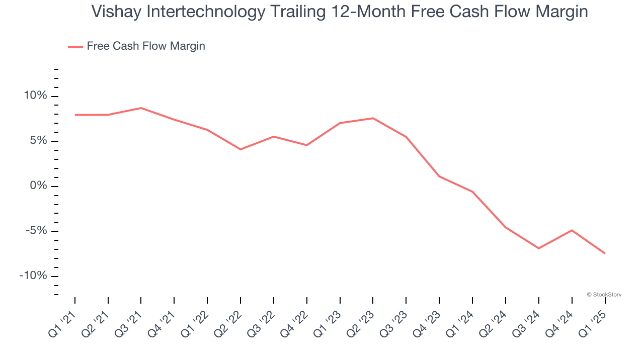 Vishay Intertechnology Trailing 12-Month Free Cash Flow Margin