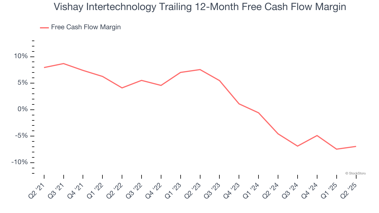 Vishay Intertechnology Trailing 12-Month Free Cash Flow Margin
