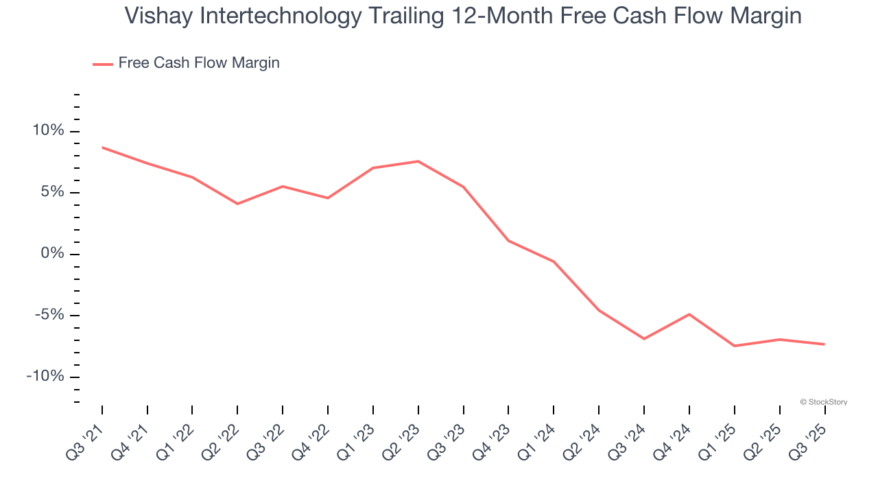 Vishay Intertechnology Trailing 12-Month Free Cash Flow Margin