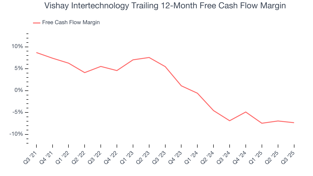 Vishay Intertechnology Trailing 12-Month Free Cash Flow Margin
