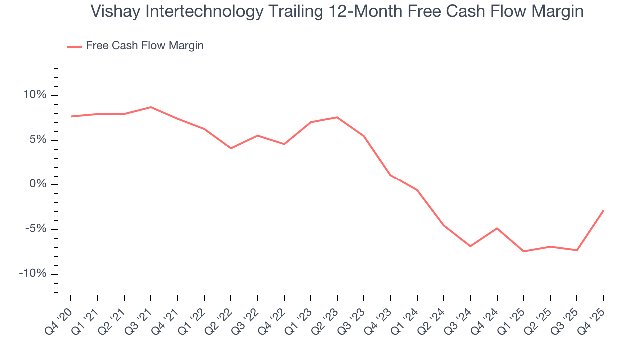 Vishay Intertechnology Trailing 12-Month Free Cash Flow Margin