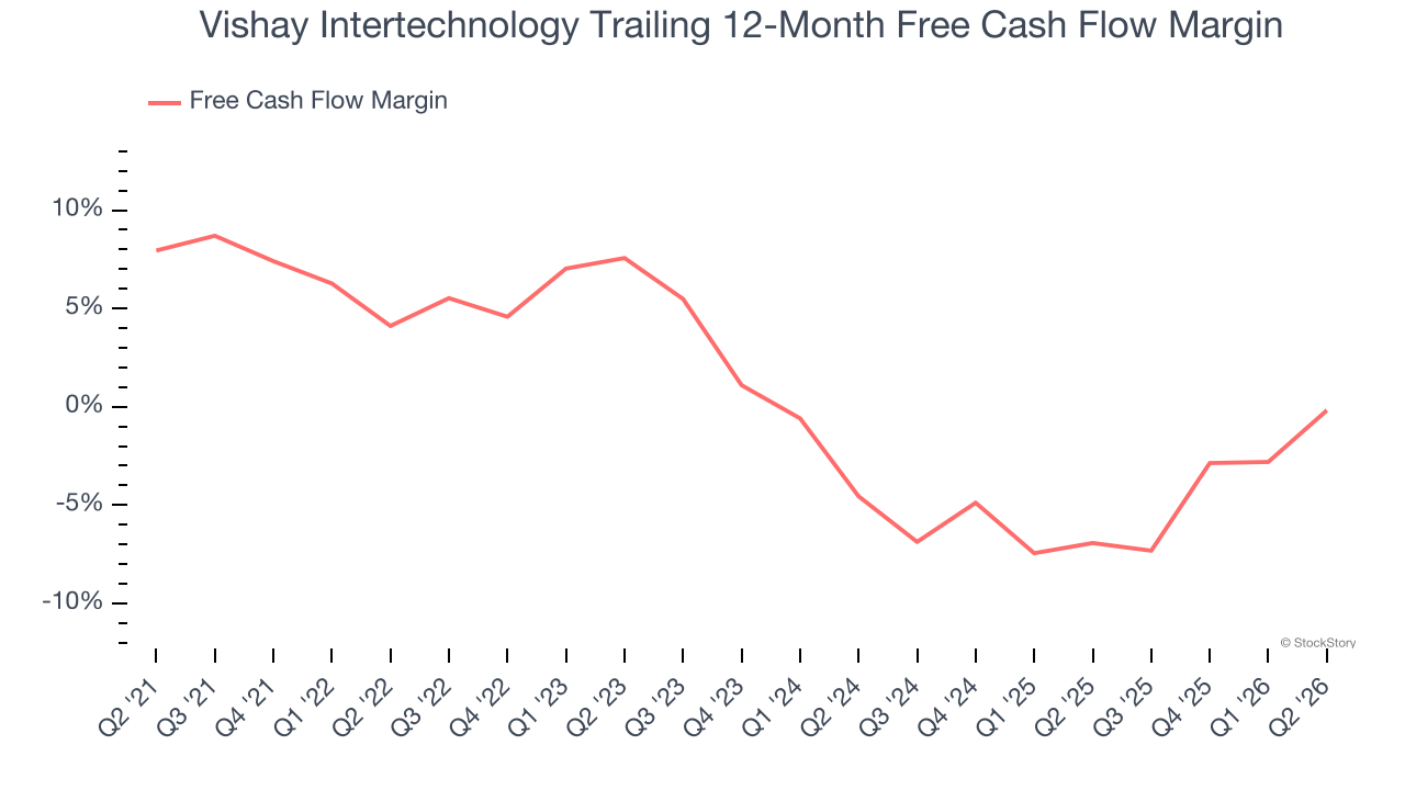 Vishay Intertechnology Trailing 12-Month Free Cash Flow Margin