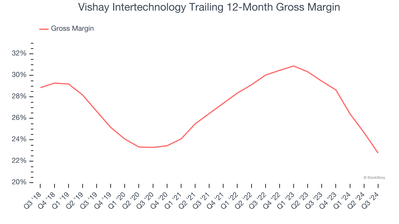 Vishay Intertechnology Trailing 12-Month Gross Margin