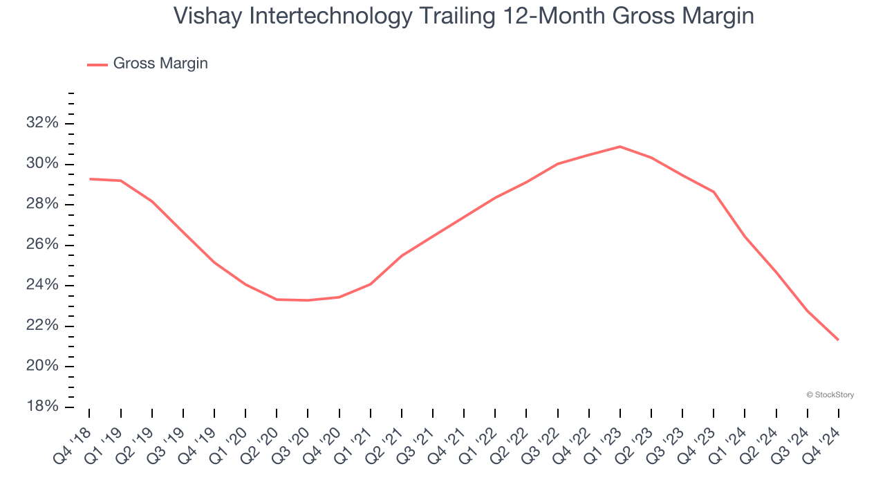 Vishay Intertechnology Trailing 12-Month Gross Margin