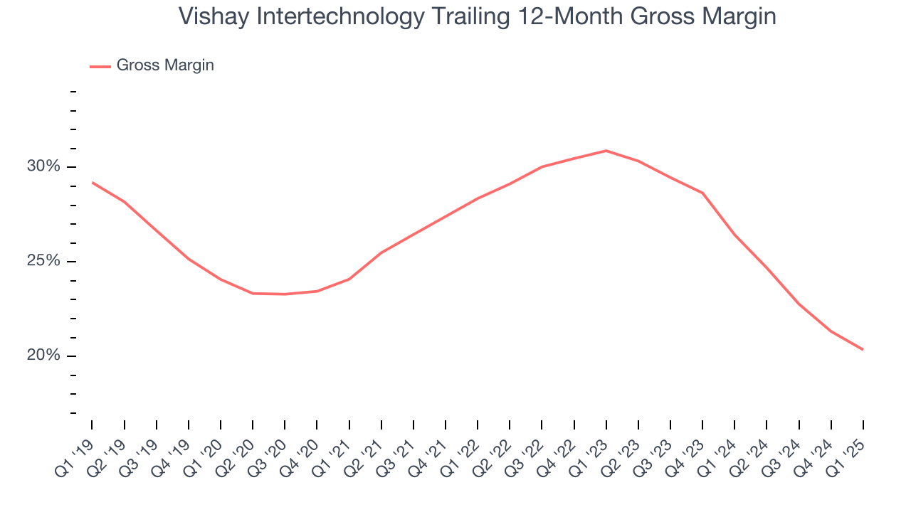 Vishay Intertechnology Trailing 12-Month Gross Margin