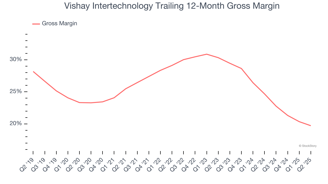 Vishay Intertechnology Trailing 12-Month Gross Margin
