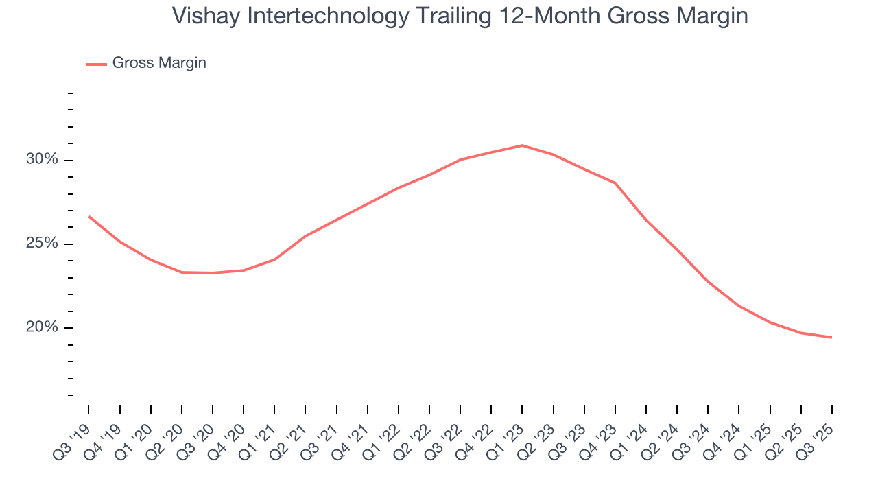 Vishay Intertechnology Trailing 12-Month Gross Margin