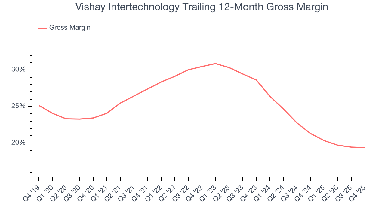 Vishay Intertechnology Trailing 12-Month Gross Margin