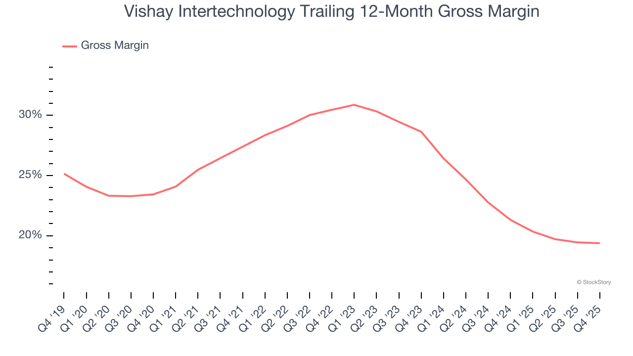 Vishay Intertechnology Trailing 12-Month Gross Margin