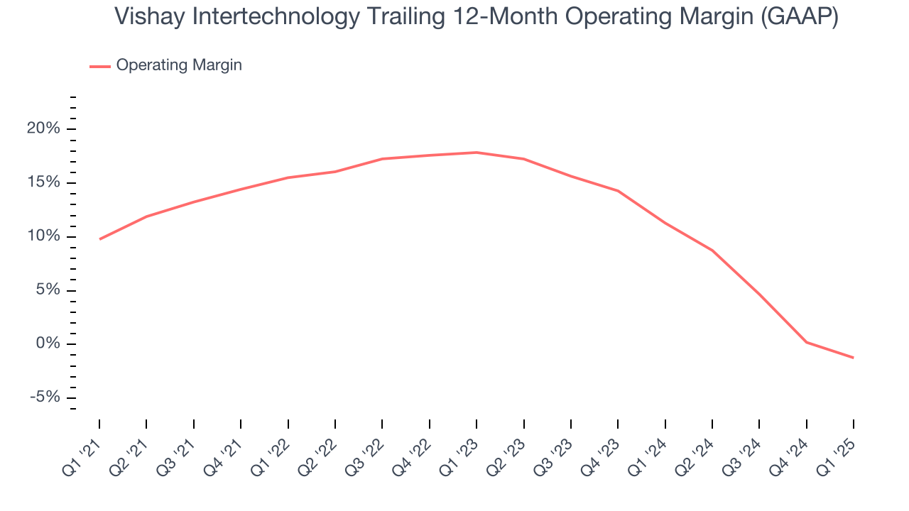 Vishay Intertechnology Trailing 12-Month Operating Margin (GAAP)