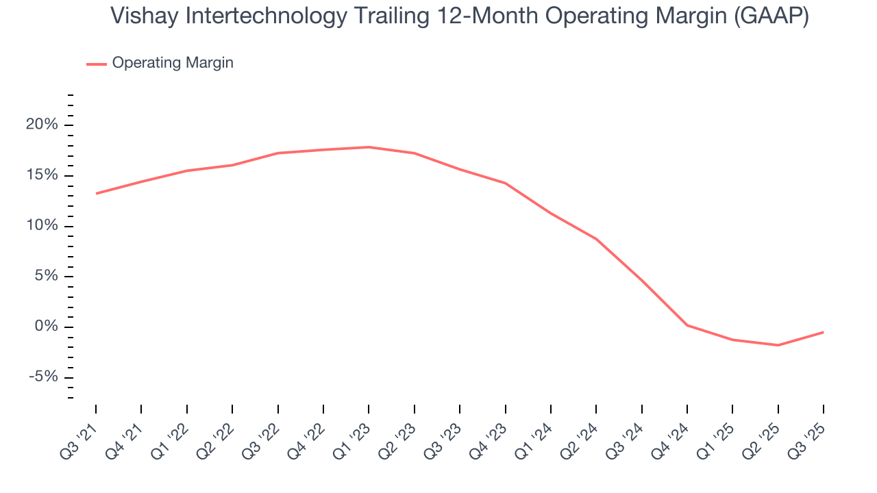 Vishay Intertechnology Trailing 12-Month Operating Margin (GAAP)