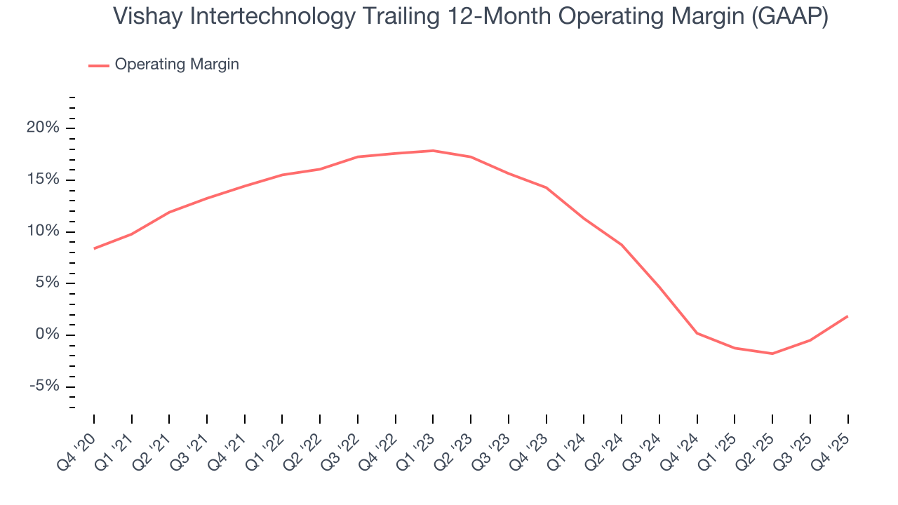 Vishay Intertechnology Trailing 12-Month Operating Margin (GAAP)