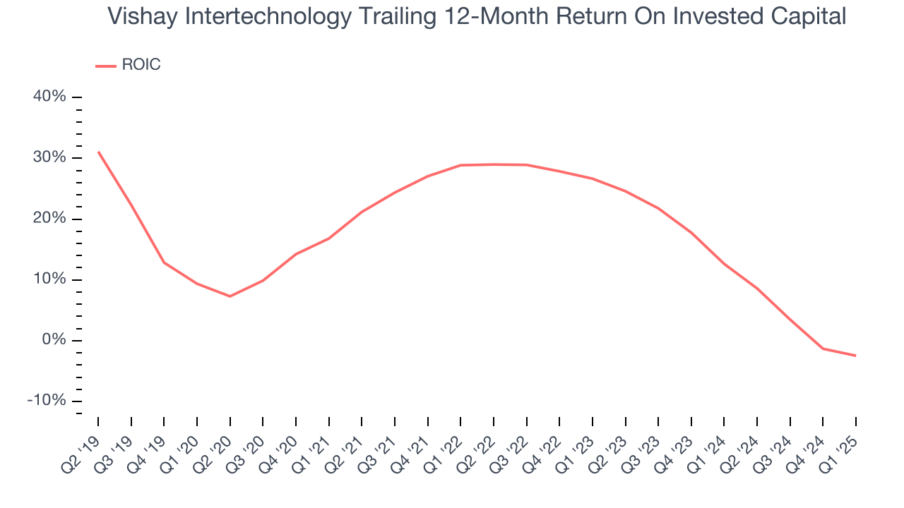 Vishay Intertechnology Trailing 12-Month Return On Invested Capital