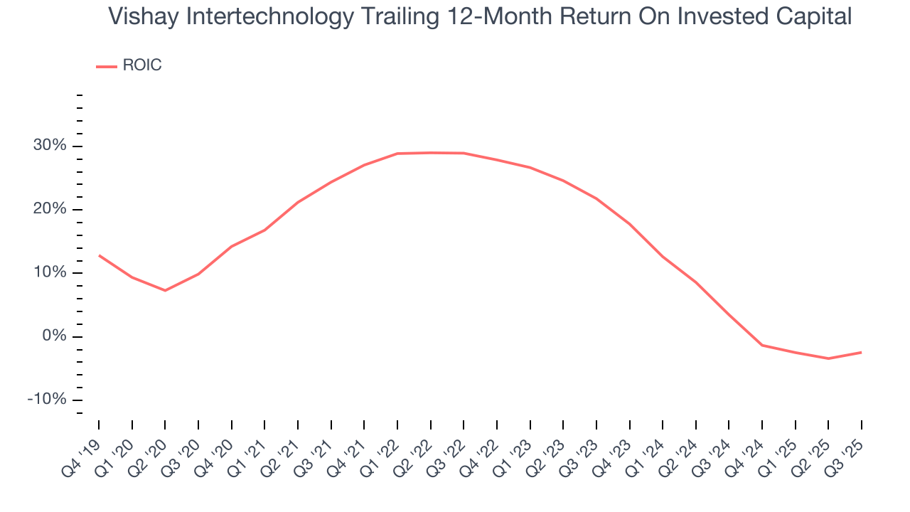 Vishay Intertechnology Trailing 12-Month Return On Invested Capital