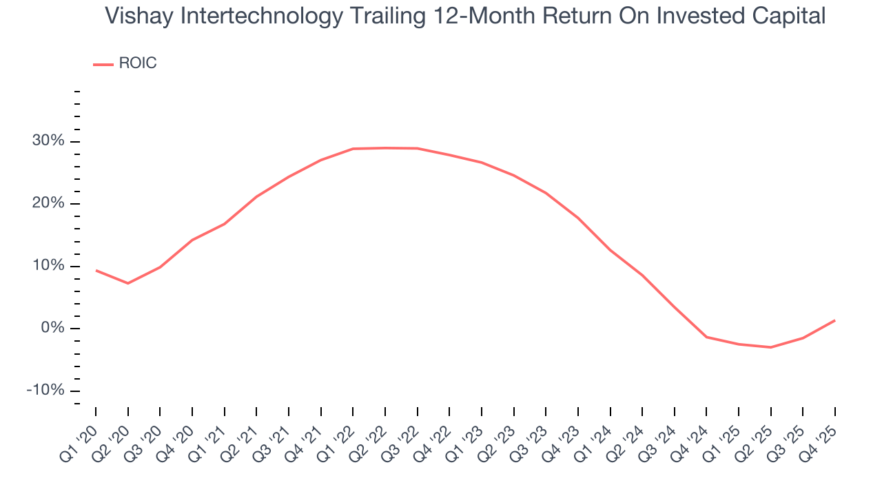 Vishay Intertechnology Trailing 12-Month Return On Invested Capital