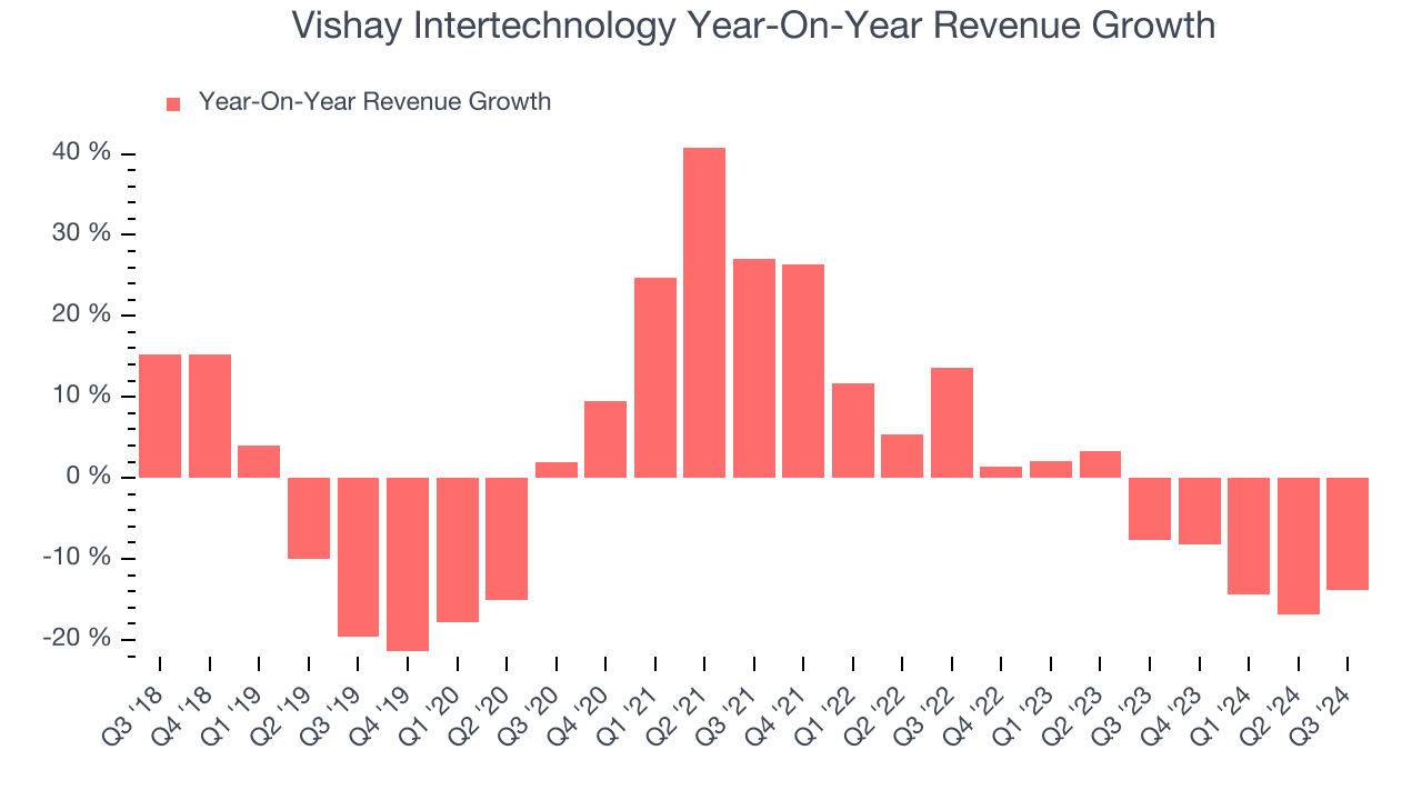 Vishay Intertechnology Year-On-Year Revenue Growth