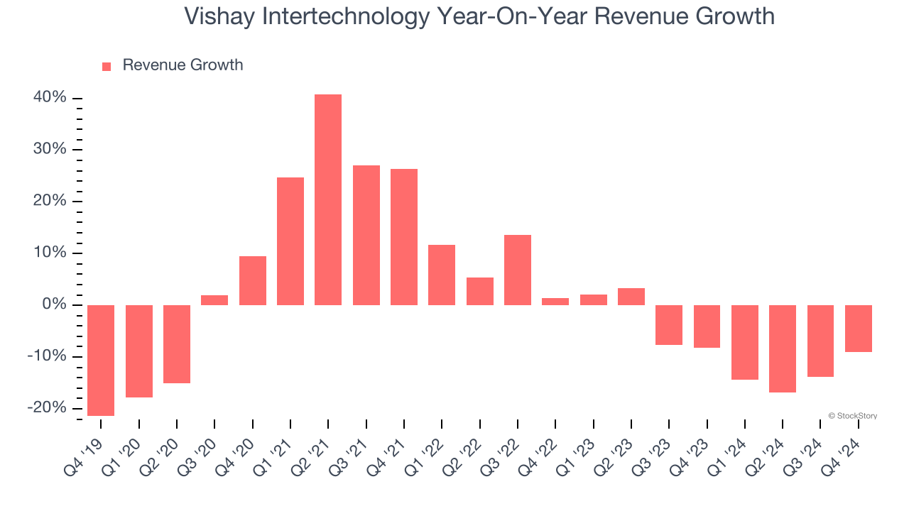 Vishay Intertechnology Year-On-Year Revenue Growth