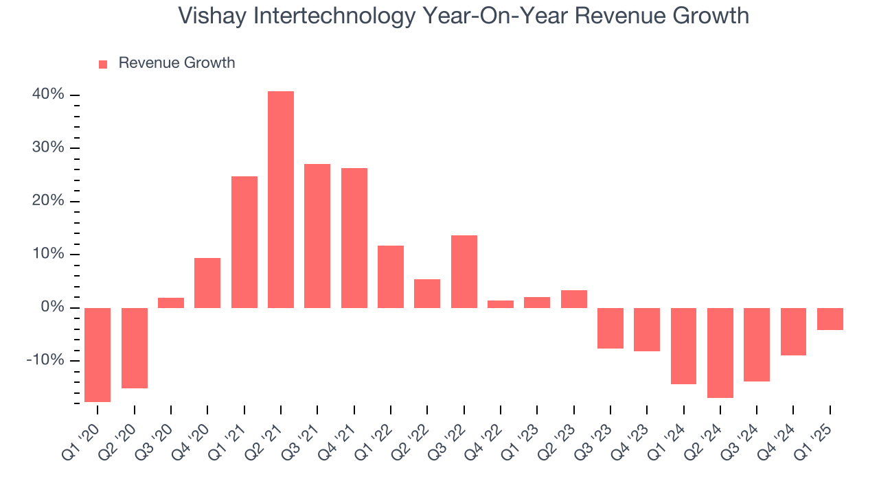 Vishay Intertechnology Year-On-Year Revenue Growth