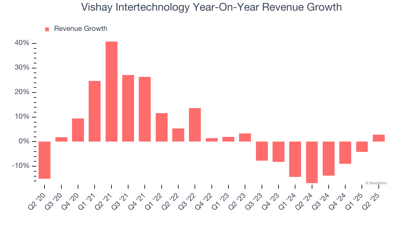 Vishay Intertechnology Year-On-Year Revenue Growth