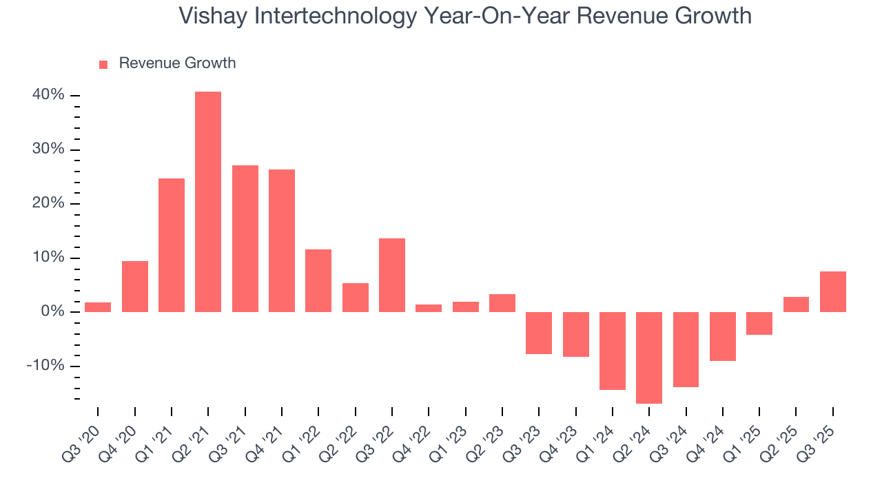Vishay Intertechnology Year-On-Year Revenue Growth