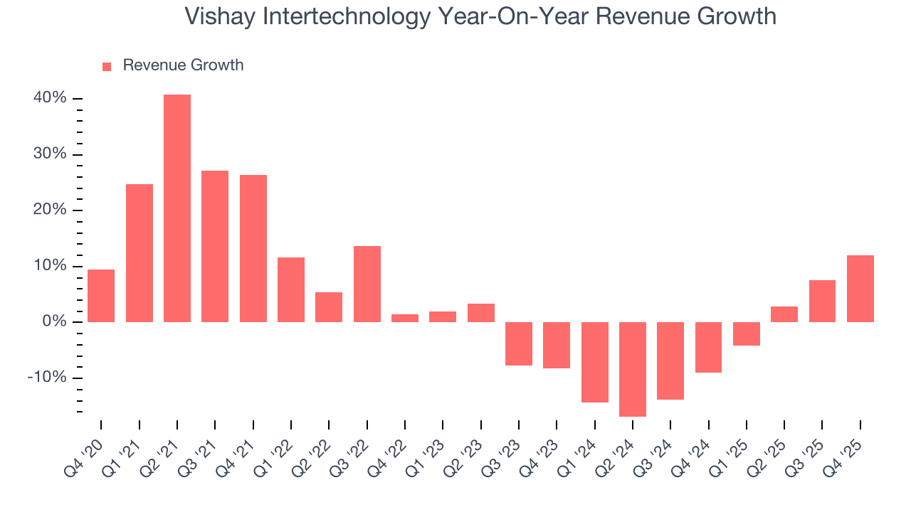 Vishay Intertechnology Year-On-Year Revenue Growth