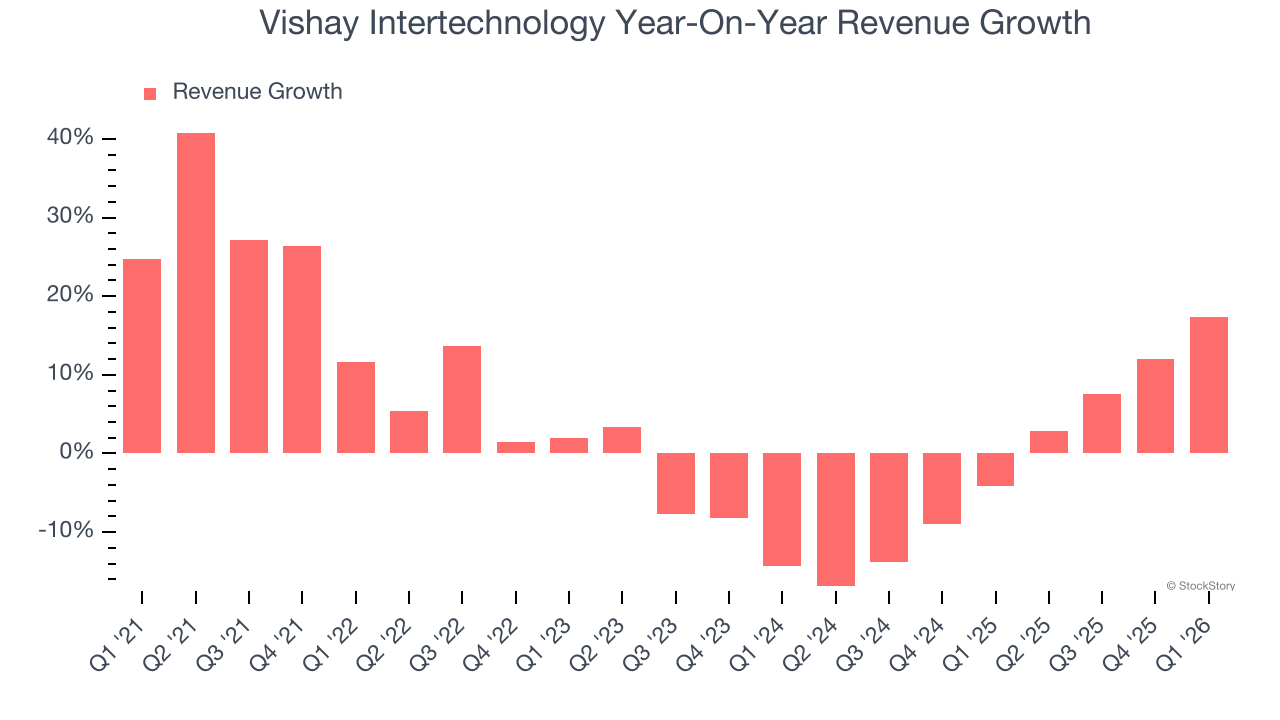 Vishay Intertechnology Year-On-Year Revenue Growth