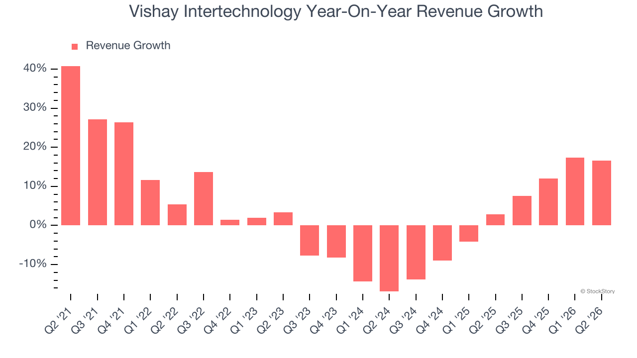 Vishay Intertechnology Year-On-Year Revenue Growth