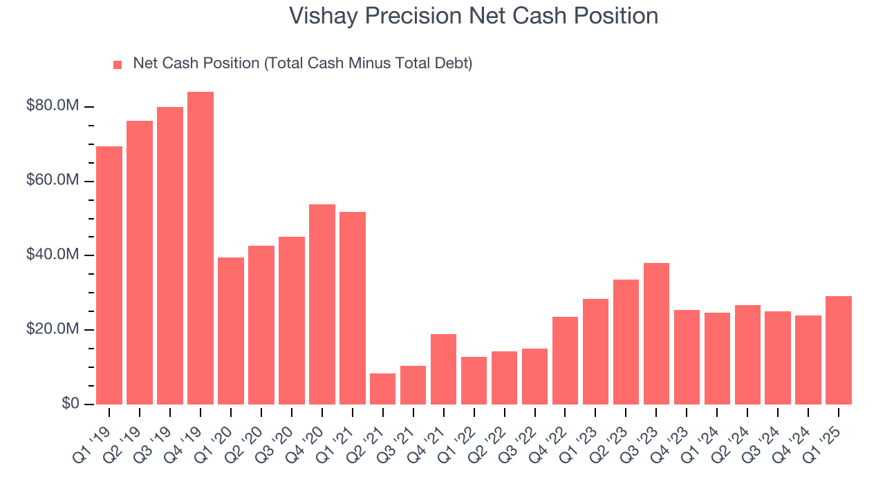 Vishay Precision Net Cash Position