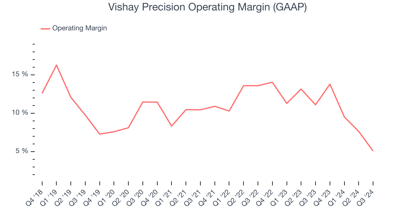 Vishay Precision Operating Margin (GAAP)