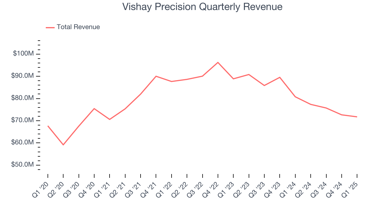 Vishay Precision Quarterly Revenue