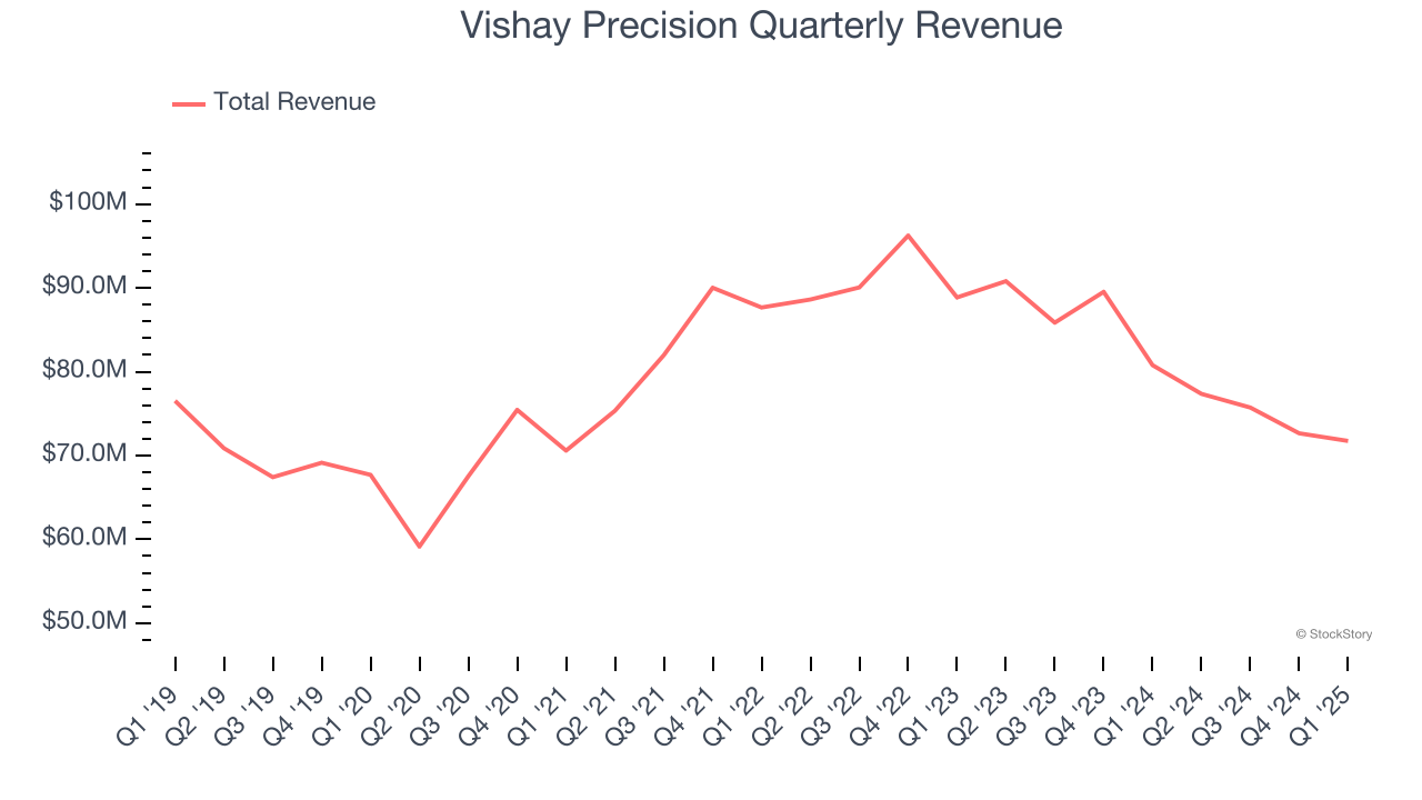 Vishay Precision Quarterly Revenue