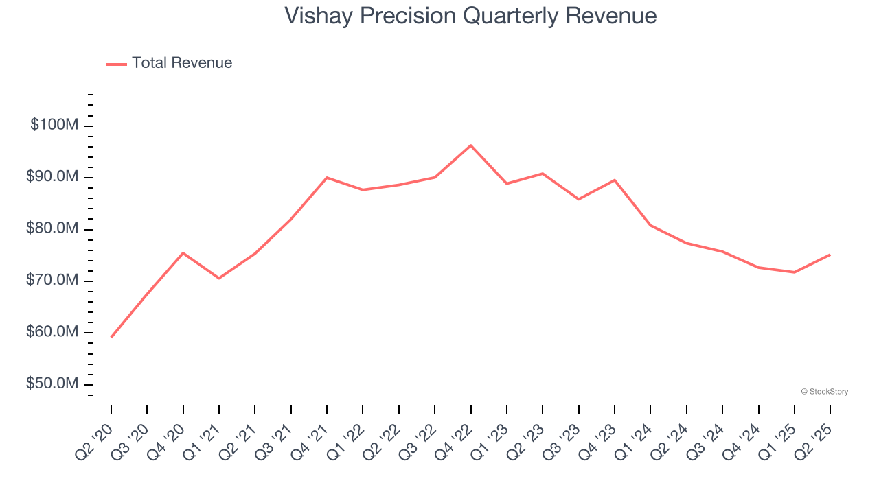 Vishay Precision Quarterly Revenue