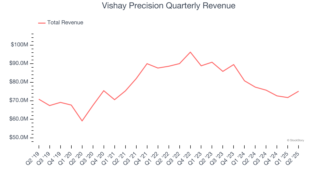 Vishay Precision Quarterly Revenue