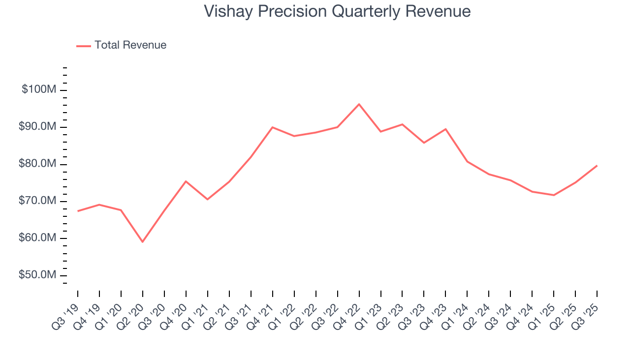 Vishay Precision Quarterly Revenue
