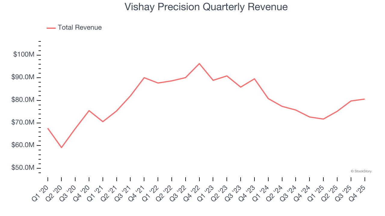 Vishay Precision Quarterly Revenue