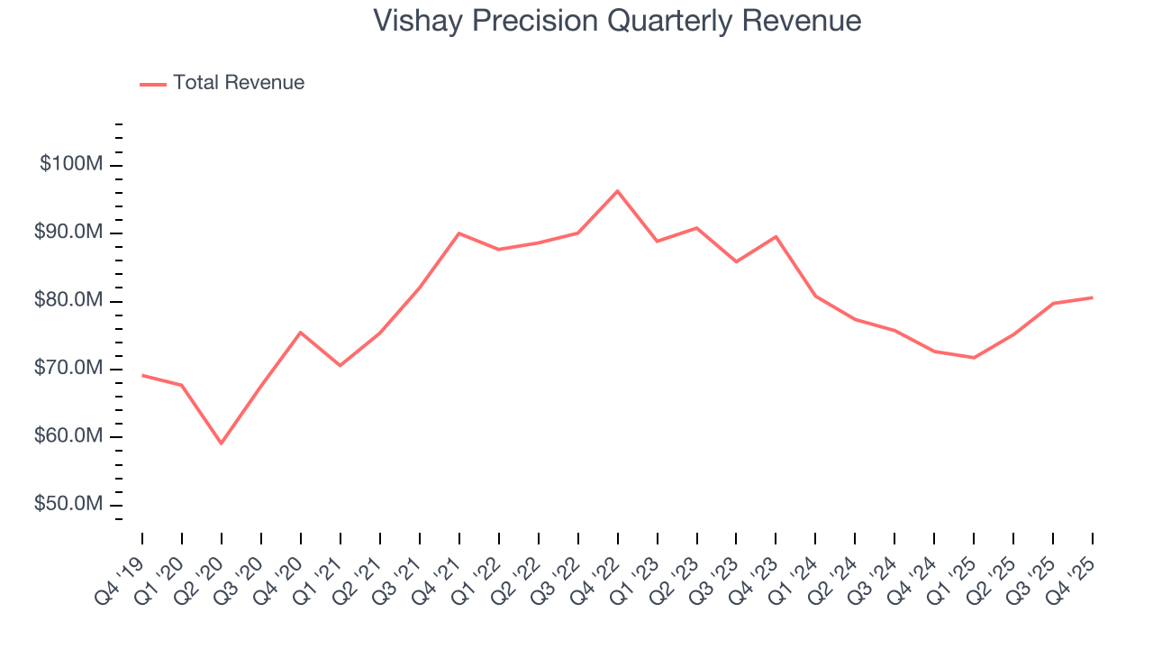 Vishay Precision Quarterly Revenue
