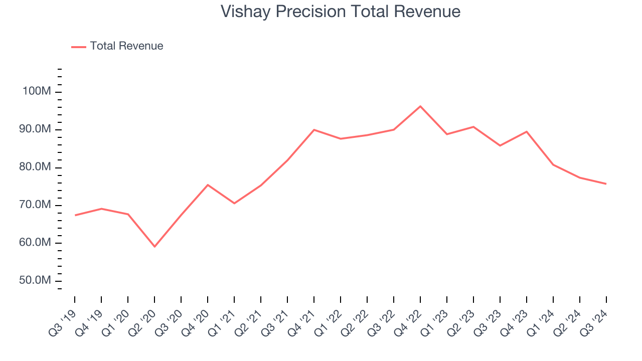 Vishay Precision Total Revenue