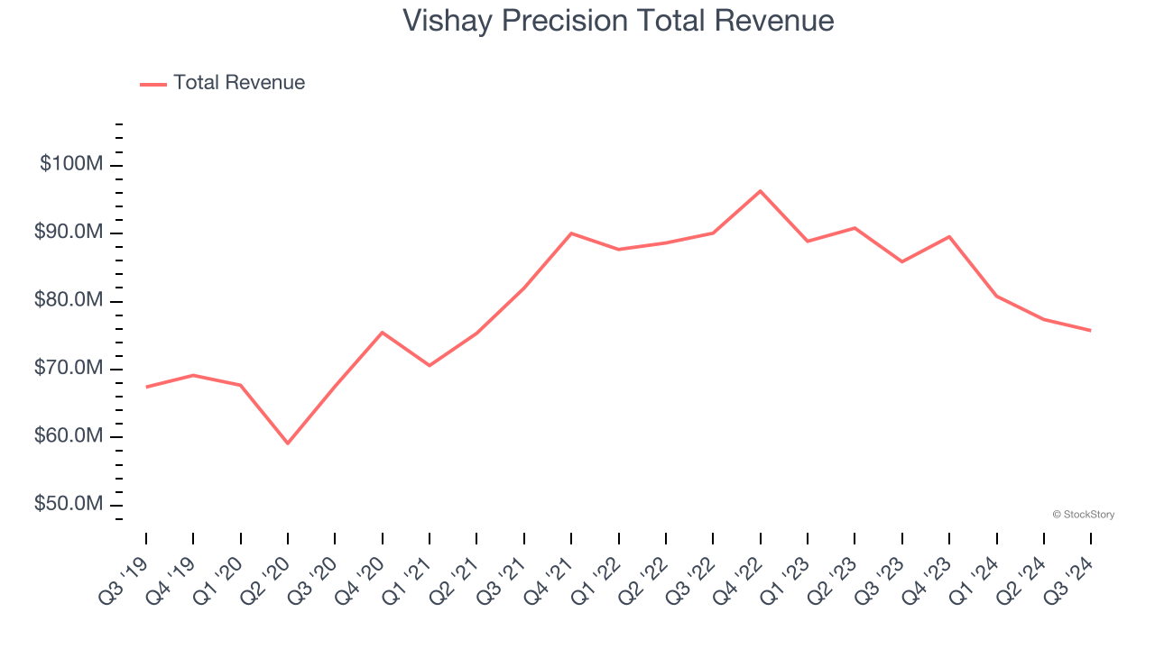 Vishay Precision Total Revenue