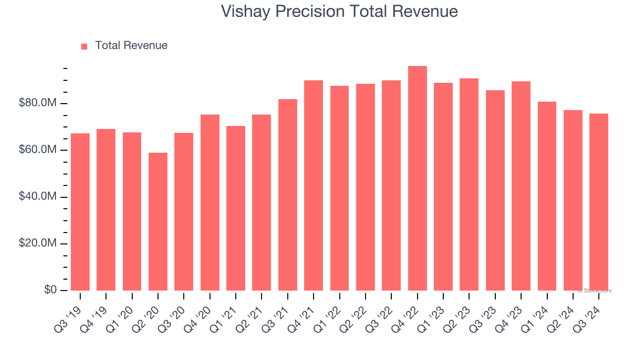 Vishay Precision Total Revenue