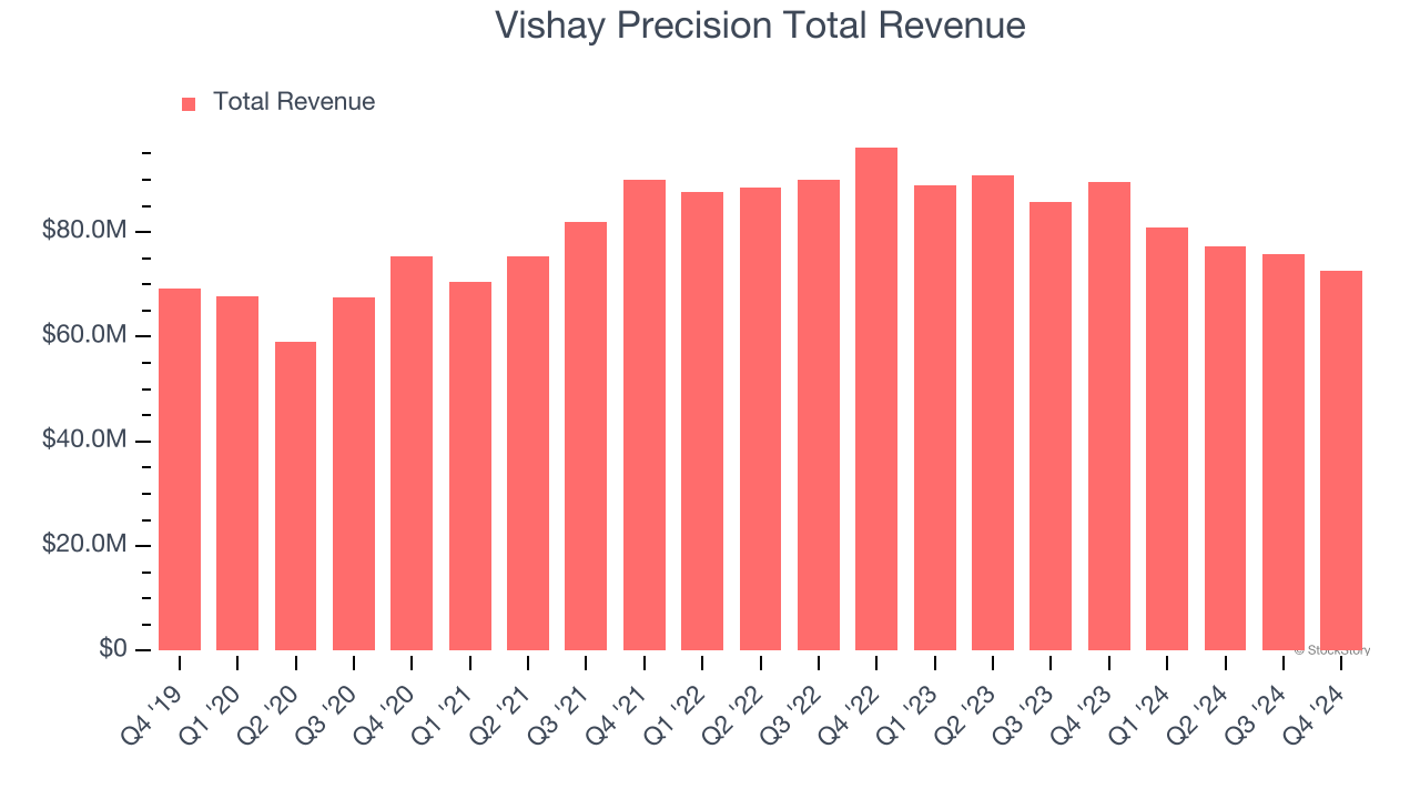 Vishay Precision Total Revenue