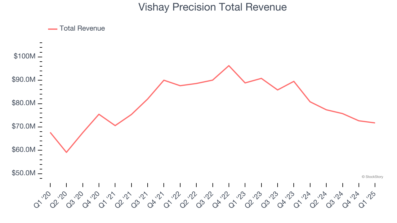 Vishay Precision Total Revenue