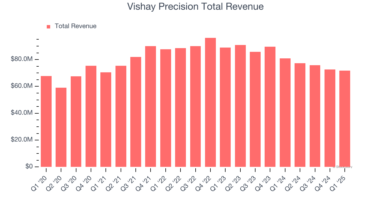 Vishay Precision Total Revenue