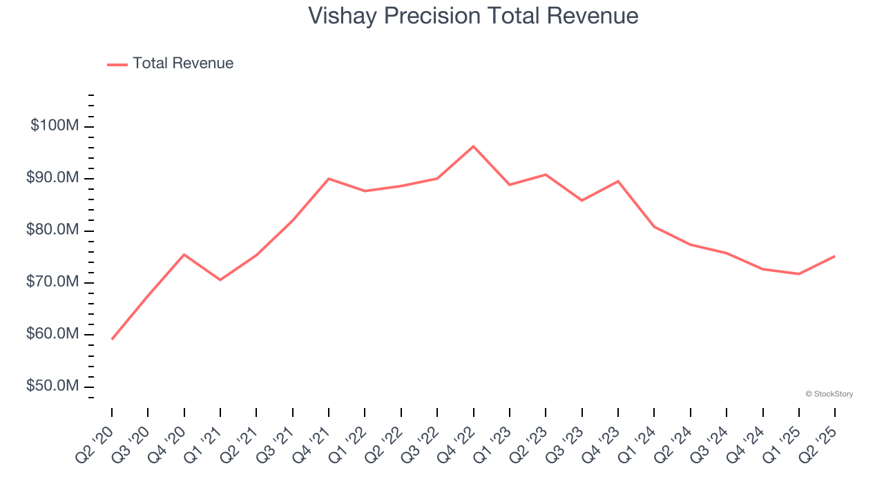 Vishay Precision Total Revenue
