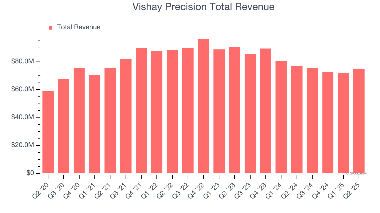 Vishay Precision Total Revenue