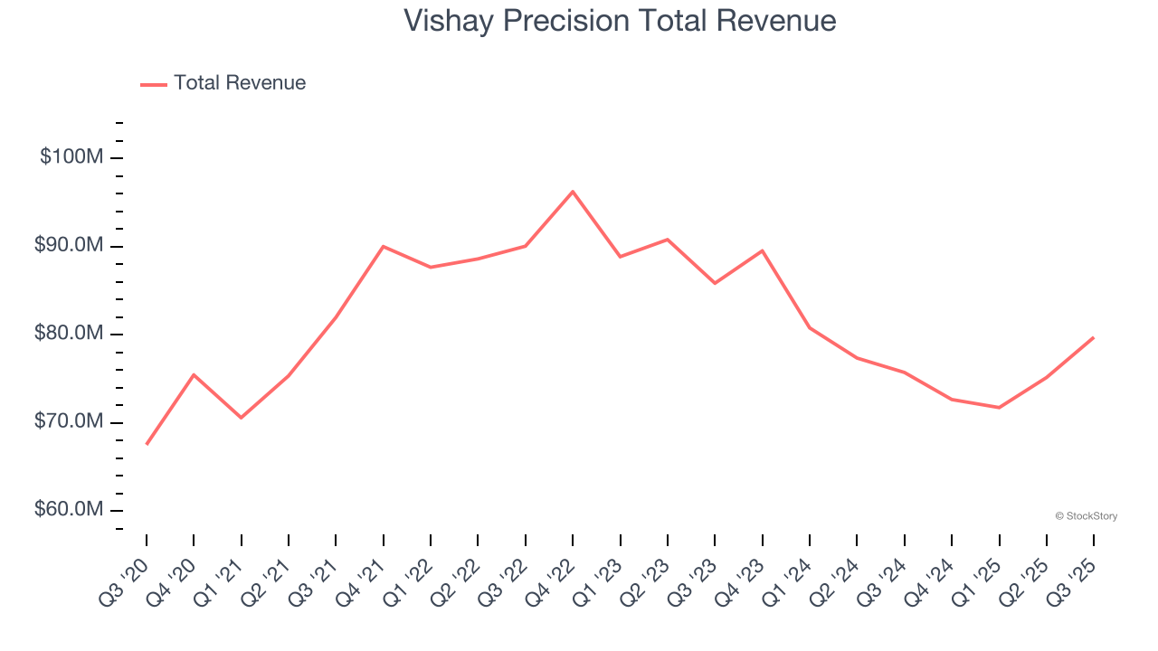 Vishay Precision Total Revenue